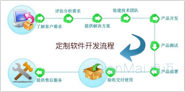模式一 實(shí)現(xiàn)管理軟件個(gè)性化定制——軟件開(kāi)發(fā)的新引擎