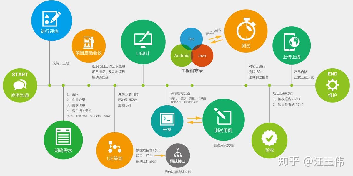 軟件App開(kāi)發(fā)的標(biāo)準(zhǔn)流程 從構(gòu)想到上線的全周期解析