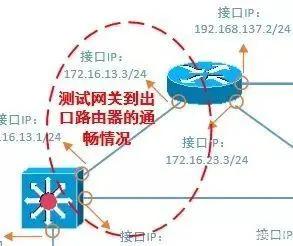 網(wǎng)絡(luò)故障排查 事半功倍的實(shí)用方法總結(jié)